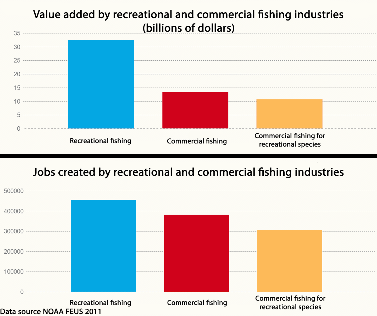 Tables detailing the ASA's findings on the jobs and money created by the recreational and commercial fishing industries.