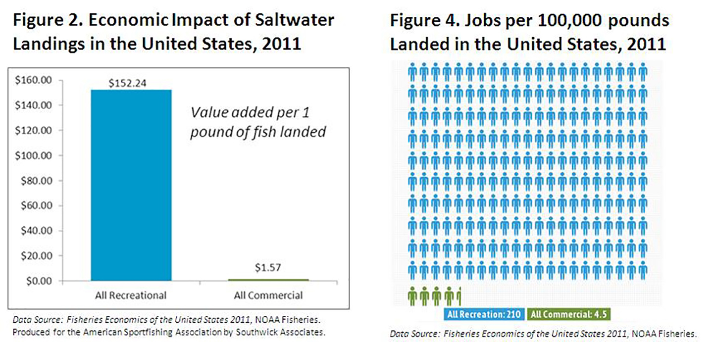 Tables from the ASA detailing the money produced per 1 lb of fish and the jobs produced per 100,000 lbs of fish in the commercial and recreational fishing industries. The data shows that recreational fishing makes 100 times as much money and 50 times as many jobs.