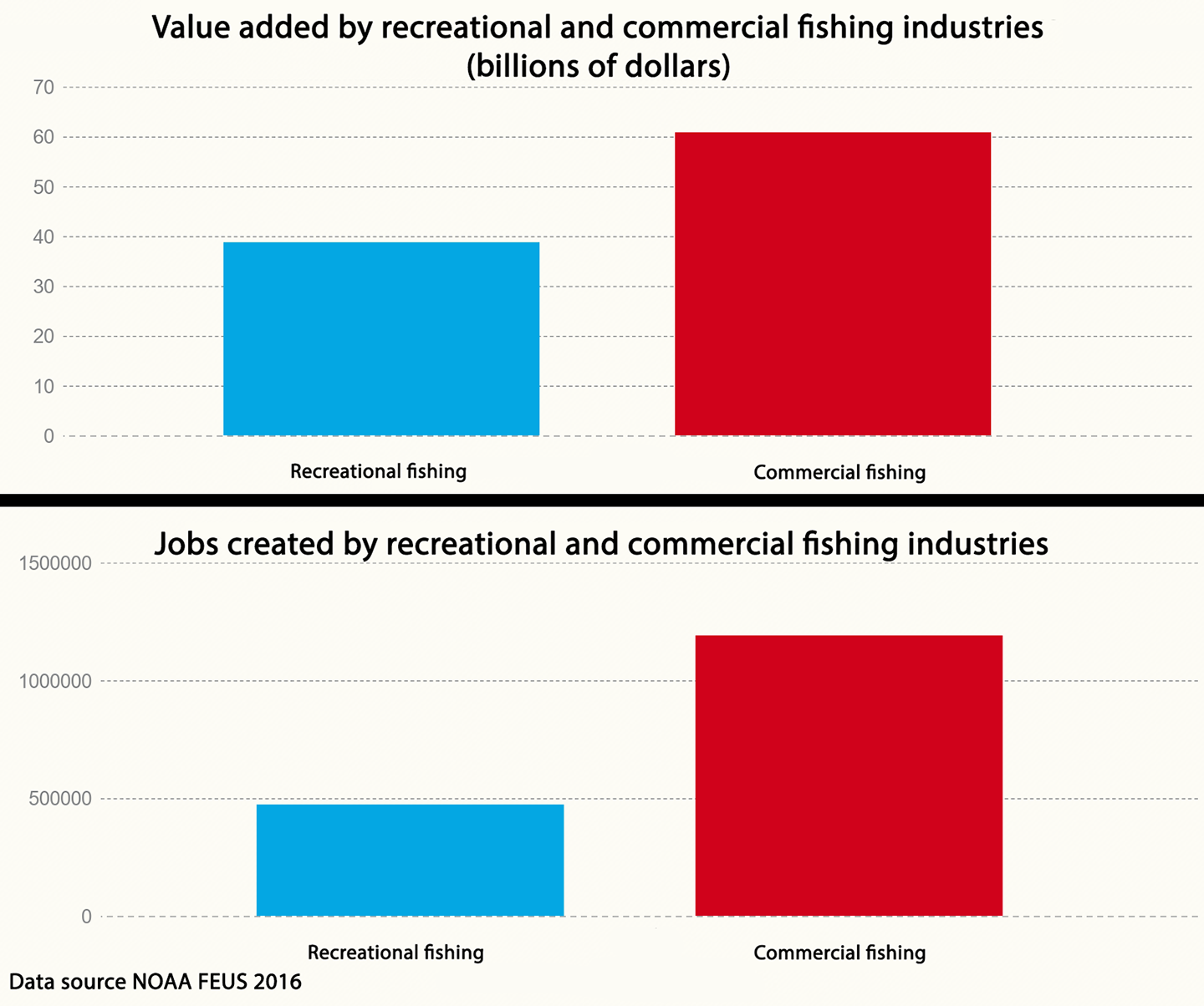 Tables detailing NOAA's data on the jobs created and value added created by recreational and commercial fishing. Commercial fishing created $60 billion and employed 1.9 million people. Recreational fishing produced $38 billion and employed 472,000 people.