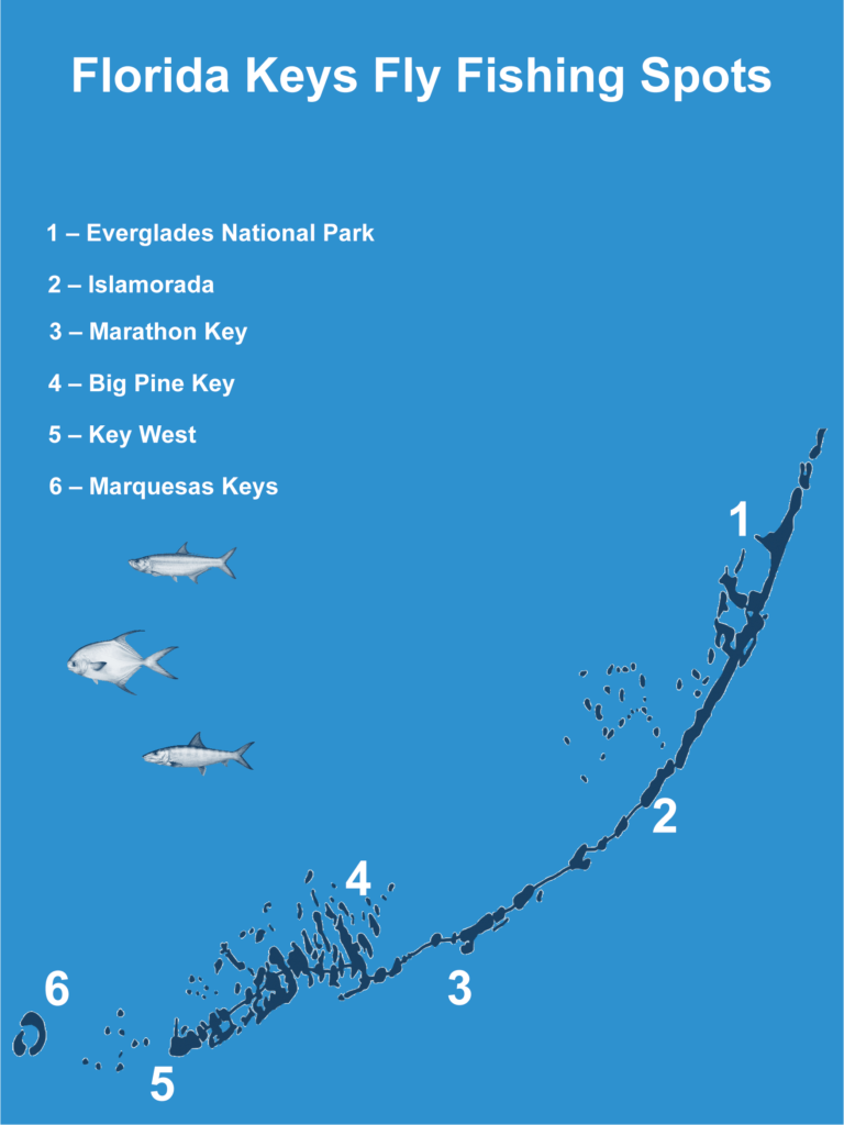 An infographic reading "Florida Keys Fly Fishing Spots, Everglades National Park, Islamorada, Marathon Key, Big Pine Key, Key West, Marquesas Keys," with fish icons and the map of the Florida Keys.