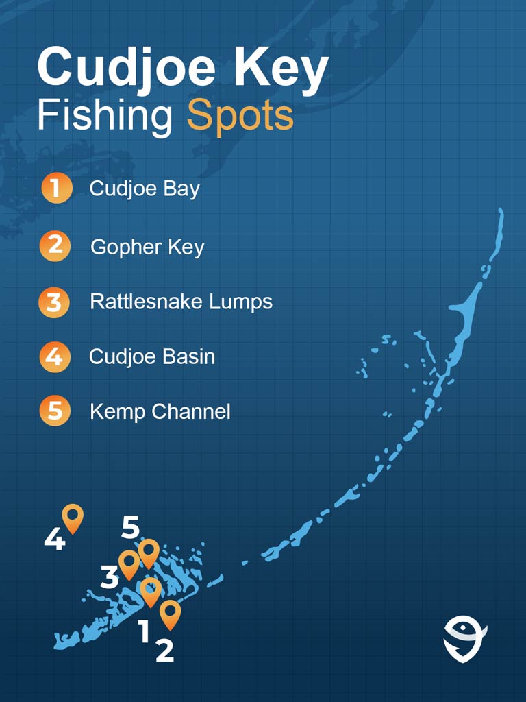 An infographic illustrating the different fishing spots around Cudjoe Key on a map, including Cudjoe Bay, Cudjoe Basin, Gopher Key, Kemp Channel, and Rattlesnake Lump, against a dark blue background.