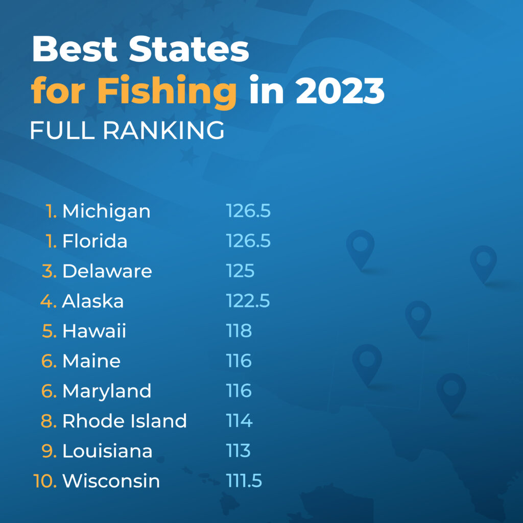 A list of the top ten best states for fishing in 2023 on a blue background, and the list is as follows: 1.Michigan 1. Florida 3. Delaware 4. Alaska 5. Hawaii 6. Maine 6. Maryland 8. Rhode Island 9. Louisiana 10. Wisconsin