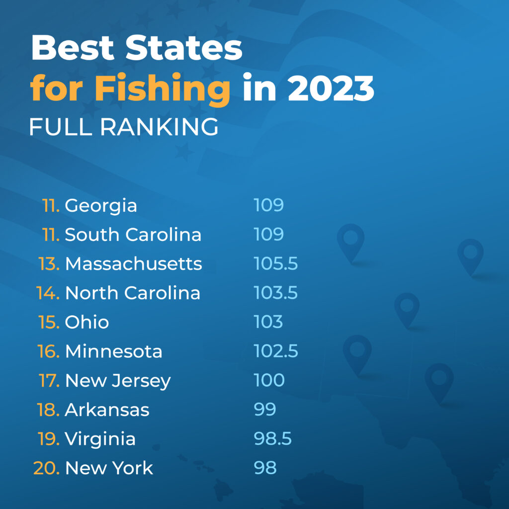 A list of the best states for fishing in 2023 on a blue background, places 11-20 and the list is as follows: 11. Georgia 12. South Carolina 13. Massachusetts 14. North Carolina 15. Ohio 16. Minnesota 17. New Jersey 18. Arkansas 19. Virginia 20. New York