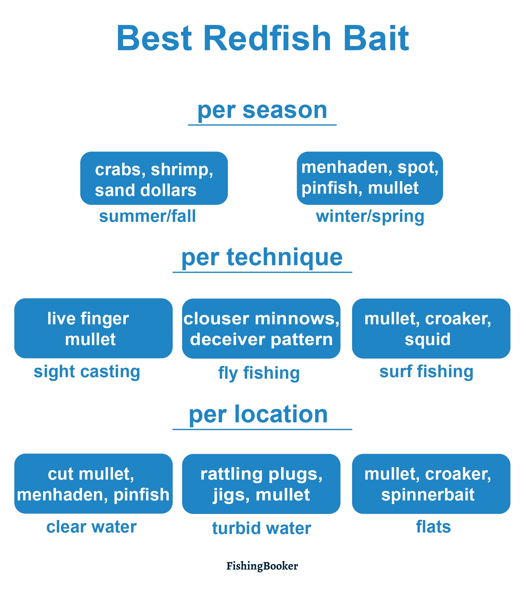 an infographic on the best bait and lures to catch redfish ordered by season, technique and location