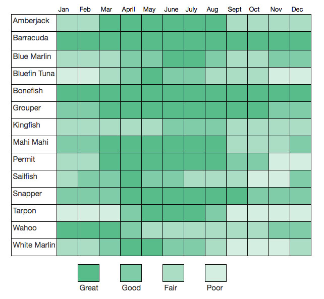 A Bahamas fishing calendar with top fish species per month